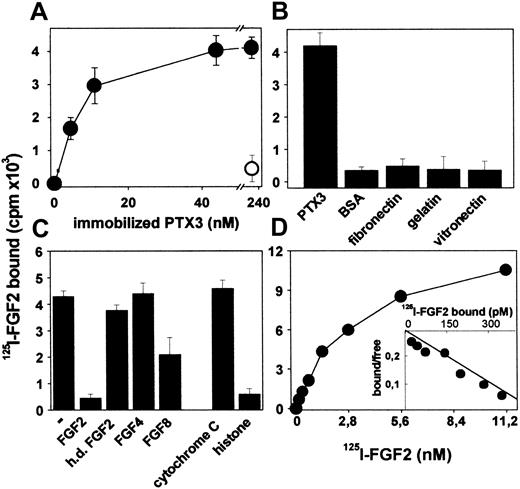 Figure 1. Binding of 125I-FGF2 to immobilized PTX3. (A) PTX3-coated wells were incubated with 125I-FGF2 in the absence (•) or in the presence (○) of anti-PTX3 antibody (5 μg/mL). (B) Wells coated with the indicated proteins (all at 440 nM) were incubated with 125I-FGF2. (C) Wells coated with PTX3 (440 nM) were incubated with 125I-FGF2 in the absence (–) or in the presence of the indicated unlabeled proteins (all at 111 nM; h.d. indicates heat denatured). (D) Increasing concentrations of 125I-FGF2 were incubated onto wells coated with PTX3 (100 nM). (D, inset) Scatchard plot regression analysis of the 125I-FGF2 binding data to immobilized PTX3. For all the experiments, bound radioactivity was measured after 2 hours at 37° C. In panels A-C, each point is the mean ± SEM of 3 to 4 determinations in duplicate, whereas the data shown in panel D represent one experiment (similar results were obtained in a second independent experiment).