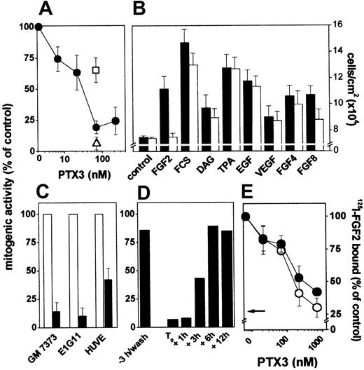 Figure 2. Effect of PTX3 on FGF2 receptor interaction and mitogenic activity in endothelial cells. (A) GM 7373 cells were treated with FGF2 and PTX3 in the absence (•) or in the presence of anti-PTX3 (□) or irrelevant (▵) antibodies (both at 99 μg/mL). (B) GM 7373 cells were treated with 0.4% FCS with no addition (control), FGF2 (1.66 nM), 10% FCS, DAG (15 μM), TPA (8.0 nM), EGF (0.6 nM), VEGF (0.7 nM), FGF4 (1.66 nM), or FGF8 (1.66 nM) in the absence (▪) or in the presence (□) of PTX3 (66 nM). (C) GM 7373 cells, E1G11 cells, or HUVE cells were incubated with FGF2 (0.55 nM) in the absence (□) or in the presence (▪) of PTX3 (222 nM). All mitogens induced a statistically significant increase in the proliferation rate (Student t test, P < .05). Each point is the mean ± SEM of 3 to 7 determinations in duplicate. (D) PTX3 (66 nM) was added to GM 7373 cells at the indicated periods of time before or after the beginning of FGF2 treatment (T0). When FGF2 was added after PTX3, cells were washed extensively before addition of the growth factor. Cells were counted 24 hours after the beginning of FGF2 treatment. Two additional independent experiments gave similar results. In panels A, C, and D, data are expressed as percentage of the increase in cell number relative to control cells treated with the different mitogens in the absence of PTX3. (E) GM 7373 cells were treated with 125I-FGF2 in the presence of PTX3. Then, 125I-FGF2 bound to HSPGs (○) and FGFRs (•) was evaluated and expressed as percentage of the radioactivity measured in the absence of PTX3. The arrow points to the inhibition measured in the presence of a 100-fold molar excess of unlabeled FGF2. Each point is the mean ± SEM of 3 determinations in duplicate.