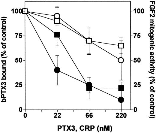 Figure 3. Interaction of short pentraxin CRP with FGF2. Wells coated with FGF2 (270 nM) were incubated with bPTX3 (22 nM) in the absence or in the presence of increasing concentrations of unlabeled PTX3 (•) or CRP (○). The amount of bPTX3 bound to immobilized FGF2 was then measured and data were expressed as percentage of binding measured in the absence of any competitor. In parallel, GM 7373 cells were treated with FGF2 in the absence or in the presence of increasing concentrations of PTX3 (▪) or CRP (□). Cells were then counted and data were expressed as percentage of the increase in cell proliferation in respect to cells treated with FGF2 alone. Each point is the mean ± SEM of 3 determinations in duplicate.