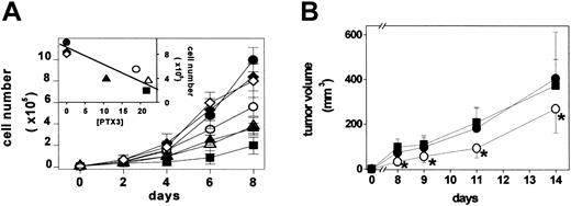 Figure 5. Effect of PTX3 overexpression on endothelial FGF2-T-MAE cell growth in vitro and in vivo. (A) Parental FGF2-T-MAE cells (•), PTX3-overexpressing clones B4 (▴), B8 (▵), B9 (▪), and B20 (○), and mock-transfected clones BVV6 (♦) and BVV10 (⋄) seeded at 10 000 cells/cm2 in 24-well plates were grown and counted at the indicated periods of time. Each point is the mean of 2 determinations in duplicate. (Inset) Linear regression of the number of cells measured at day 8 versus the levels of PTX3 production (ng PTX3/5 × 106 cells/48 hours) (r = 0.88; P < .01). (B) Parental (•), EGFP-infected (▪), and PTX3-infected FGF2-T-MAE cells (○) were injected subcutaneously in nude mice, and the size of the growing tumors was measured. Each point is the mean ± SD of 8 animals. *Statistically different from parental plus EGFP-infected FGF2-T-MAE lesions (Student t test, P < .05).