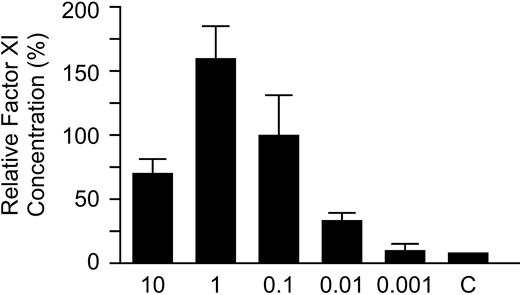 Figure 2. Effect of wild-type fXI construct amount on fXI expression. The 293 fibroblasts were transfected with different amounts of wild-type fXI/pJVCMV expression construct as described in “Materials and methods.” For concentrations between 0.001 and 1 μg the total amount of DNA transfected was brought up to 2 μg with empty pJVCMV vector. Results are relative concentrations of fXI in media 67 hours after transfection compared with the mean for the 0.1 μg transfection, which was assigned a value of 100%. Results are means and standard deviations for 3 separate transfections, each tested in triplicate by ELISA. All results are corrected for transfection efficiency using a Renilla luciferase assay.