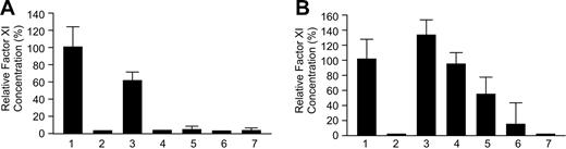 Figure 3. Expression of wild-type and mutant fXI constructs. The 293 cells were transfected with 0.08 μg fXI/pJVCMV expression construct. (A) Relative concentrations of protein in media 67 hours after transfection compared with the mean for wild-type fXI, which was assigned a value of 100%. (B) Relative concentrations of intracellular fXI, again compared with wild-type fXI. Results are means and standard deviations for 9 separate transfections, each tested in triplicate by ELISA. Results are corrected for transfection efficiency using a Renilla luciferase assay. Lanes are as follows: (1) Wild-type fXI; (2) fXI-Glu117Stop; (3) fXI-Phe283Leu; (4) fXI-Gly350Glu; (5) fXI-Gly400Val; (6) fXI-Trp569Ser; and (7) pJVCMV without cDNA.