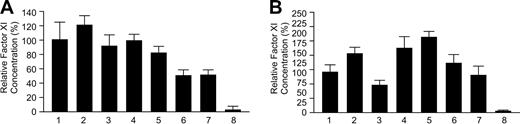 Figure 5. Cotransfections with wild-type and mutant fXI expression constructs. The 293 cells were cotransfected with 0.08 μg wild-type fXI construct and 0.08 μg pJVCMV (lane 1), 0.08 μg additional wild-type fXI construct (lane 2), or 0.08 μg mutant fXI constructs (lanes 3-7). Cells transfected with 0.16 μg pJVCMV without cDNA insert (lane 8) were the negative control. Shown are relative concentrations of protein in media (A) and cell lysates (B) 67 hours after transfection, compared with the means for wild-type fXI (lane 1), which were assigned a value of 100%. Results are means and standard deviations for 9 separate transfections, each tested in triplicate by ELISA. Results are corrected for transfection efficiency using a Renilla luciferase assay. Lanes are as follows: (1) Wild-type (WT)–fXI + pJVCMV; (2) WT-fXI + WT-fXI; (3) WT-fXI + fXI-Glu117Stop; (4) WT-fXI + fXI-Phe283Leu; (5) WT-fXI + fXI-Gly350Glu; (6) WT-fXI + fXI-Gly400Val; (7) WT-fXI + fXI-Trp569Ser; and (8) pJVCMV control.