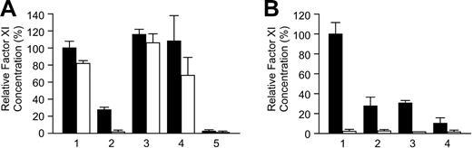 Figure 6. Cotransfections with fXI/PKA2. (A) Comparison of wild-type (WT) and fXI/PKA2 expression. The 293 cells were transfected with the following combinations of expression constructs: (1) 0.08 μg WT-fXI; (2) 0.08 μg fXI/PKA2; (3) 0.16 μg WT-fXI; (4) 0.08 μg fXI/PKA2 + 0.08 μg WT-fXI; and (5) 0.16 μg pJVCMV. Shown are relative concentrations of protein in media 67 hours after transfection compared with the mean for wild-type fXI (assigned a value of 100%). Results are means and standard deviations for 6 separate transfections, each tested in triplicate by ELISA and corrected for transfection efficiency by Renilla luciferase assay. Capture antibody was polyclonal (▪) or monoclonal 1A6 (□) anti-fXI antibody; 1A6 recognizes the fXI A2 domain and will not recognize fXI/PKA2. (B) Cotransfection of fXI/PKA2 with mutant fXI constructs. Transient transfections of 293 cells were performed with 0.08 μg fXI/PKA2 expression construct and 0.08 μg of (1) pJVCMV; (2) fXI-Gly400Val; and (3) fXI-Trp569Ser. Lane 4 represents control transfection with 0.16 μg pJVCMV. Shown are relative concentrations of protein in media 67 hours after transfection compared with the mean for fXI/PKA2, which was assigned a value of 100%. Results are means and standard deviations for 6 separate transfections, each tested in triplicate by ELISA and corrected for transfection efficiency by Renilla luciferase assay. Capture antibody was polyclonal (▪) or monoclonal 1A6 (□) anti-fXI antibody.