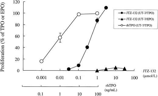 Figure 2. Proliferative response of UT-7/TPO cells to JTZ-132. UT-7/TPO cells were deprived of rhTPO overnight and then plated at a density of 1 × 104cells/well in IMDM containing 10% FCS and incubated in the presence of JTZ-132 or rhTPO. After 3 days, the absorbance was measured by the WST-1 assay in duplicate. Each value is calculated as a percentage of that induced by maximal rhTPO (100 ng/mL) or rhEPO (1 IU/mL) response. Data shown are the mean ± SEM of 3 independent experiments in UT-7/TPO cells and single experiment in UT-7/EPO cells.