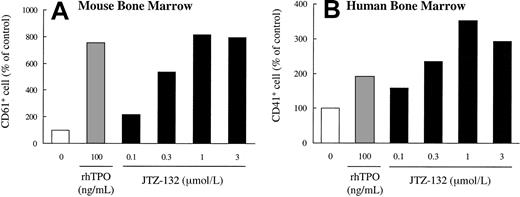 Figure 4. Effect of JTZ-132 on mouse (A) and human (B) bone marrow cell differentiation to megakaryocytes. Mouse and human bone marrow cells were cultured in IMDM supplemented with BIT9500 and 2-mercaptoethanol in the presence of JTZ-132 or rhTPO for 6 days and 10 days, respectively. Megakaryocytes were identified after labeling with PE-antimouse CD61 (mouse) and PE-antihuman CD41 (human) monoclonal antibody. Samples were analyzed with FACSort. The values shown are the means of the results from 2 experiments.