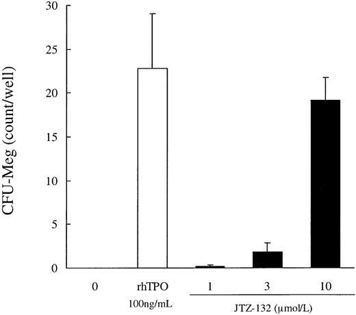 Figure 5. Effect of JTZ-132 on mouse CFU-Meg. Mouse bone marrow cells (7.5 × 105 cells/chamber) were cultured with 100 ng/mL rhTPO or 1, 3, and 10 μmol/L JTZ-132 in collagen gel of double-chamber slides at 37°C for 7 days. Collagen gels were dehydrated, fixed, and stained with acetylthiocholiniodide at room temperature for 3.5 hours. The numbers of colonies (orange-brown) were counted with use of a stereoscopic microscope. CFU-Meg was defined as containing at least 3 megakaryocytes per colony. Data represent mean ± SEM of the results from 3 mice.