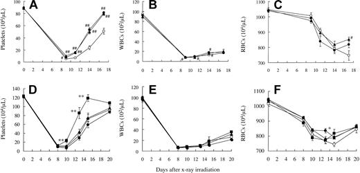 Figure 6. Thrombocytopoietic activity of rhTPO, rhIL-11, and JTZ-132 in myelosuppressed mice induced by x-ray irradiation. Changes of platelet (A,D), WBC (B,E), and RBC (C,F) numbers in mice that received 5 Gy irradiation using a soft x-ray ionization chamber at day 0. (A-C) Vehicle for rhTPO and rhIL-11 (0.1% BSA/saline; ○), rhTPO (1 μg/mouse/day, •), or rhIL-11 (10 μg/mouse/day, ▴), and (D-F) vehicle for JTZ-132 (30% polyethylene glycol-400/7% hydroxypropyl β-cyclodextrin, ○) or JTZ-132 (3 mg/kg/day, •; 9 mg/kg/day, ▴; 30 mg/kg/day, ▪) were dosed subcutaneously from days 1 to 4. Heparinized blood was obtained from the sinus vein of the mice at indicated days, and immediately measured the blood cell count by Sysmex F-800. Data represent mean ± SEM of 8 mice. Statistical analysis was performed by Student t test (# indicates P < .05; ##, P < .01) or Dunnett test (*indicates P < .05; **, P < .01) versus corresponding vehicle treatment.
