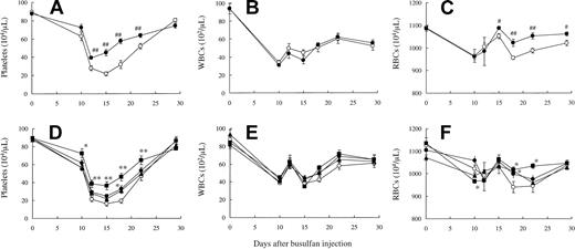 Figure 7. Thrombocytopoietic activity of rhIL-11 and JTZ-132 in myelosuppressed mice induced by busulfan. Changes of platelet (A,D), WBC (B,E), and RBC (C,F) numbers in mice that received busulfan. Busulfan was administered intraperitoneally with 2 sequential injections (15 mg/2.5 mL/kg) at day 0 and day 3. (A-C) Vehicle for rhIL-11 (0.1% BSA/saline, ○) or rhIL-11 (500 μg/kg/day, •), and (D-F) vehicle for JTZ-132 (0.02% Simulsol/5% glucose, ○) or JTZ-132 (7.5 mg/kg/d, •; 15 mg/kg/d, ▴;30 mg/kg/d, ▪) were administered subcutaneously from days 4 to 11. Heparinized blood was obtained from the sinus vein of the mice at indicated days, and the blood cell count was immediately measured by Sysmex F-800. Data represent mean ± SEM of 8 mice. Statistical analysis was performed by Student t test (# indicates P < .05; ##, P < .01) and Dunnett test (* indicates P < .05; **, P < .01) versus corresponding vehicle treatment.
