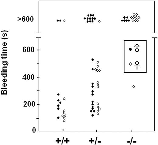 Figure 4. Bleeding time by tail transection. WT (+/+), heterozygous (+/–), and homozygous TXAS–/– (–/–) littermates of male (•) and female (○) mice were analyzed for the duration of tail bleeding after transection. Bleeding time longer than 10 minutes is shown above as > 600 seconds.