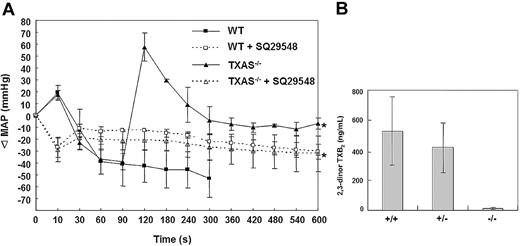 Figure 7. Hemodynamic response of mice challenged by intravenous injection of AA. (A) Changes in blood pressure after intravenous AA treatment with (- - -) and without (—) prior infusion of SQ29548. Mice were anesthetized and blood pressure was continuously monitored till MAP was in stable readouts. AA (40 mg/kg) was injected at time 0. When AA was injected without SQ29548, all the WT mice (n = 4) developed cardiac arrest at around 90 to 120 seconds and died at 300 seconds when MAP monitoring was stopped. All TXAS–/– mice (n = 4) survived and MAP was recorded for 10 minutes. All mice pretreated with SQ29548 (2 mg/kg) also survived after AA challenge and their MAP was also monitored for 10 minutes. Blood pressure was expressed as change in MAP (ΔMAP) before and after AA infusion. *The statistical P values were analyzed by analysis of variance (ANOVA) for TXAS–/– mice with and without SQ29548 and were 0.05, 0.02, 0.04, 0.02, 0.05, and 0.02 for 300, 360, 420, 480, 540, and 600 seconds, respectively. (B) Changes in plasma TXA2 after AA infusion. Plasma from mice at normal and steady-state condition (n = 11) and 5 minutes after infusion of AA (n = 4) was prepared from citrated blood containing indomethacin. Plasma 2,3-dinor TXB2 was measured by an EIA kit. Error bars represent ±1 SD.