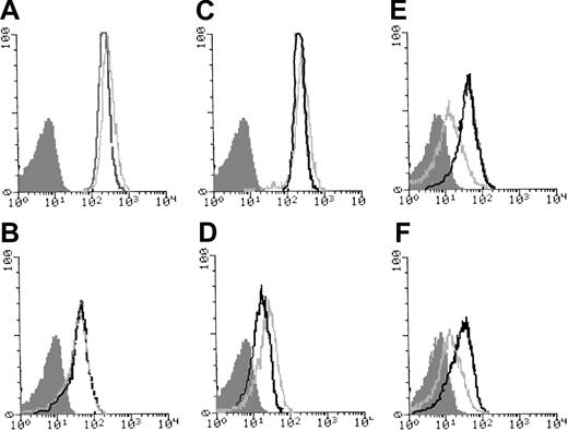 Figure 3. Glycoprotein expression in platelets from the patient and a control donor as evaluated by flow cytometry. The histograms were obtained using citrated PRP incubated in unstirred suspensions. The MoAbs used against platelet surface glycoproteins were AP-2, directed against αIIbβ3 (A); Bx-1, against GPIbα (C); and Gi9, against α2β1 (D). The activation of αIIbβ3 was evaluated using PAC-1 in whole blood in the presence of 10 μM ADP (B). (E-F) Platelets in PRP were incubated with 50 μM TRAP. In panel E, P-selectin was evaluated using VH10 and, in panel F, granulophysin with MoF11. The light gray lines represent the results for the patient; the heavy lines, the control; and the shaded histograms are those for platelets of the patient incubated without primary antibody.