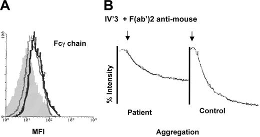 Figure 6. FcRγ is present in the patient's platelets, and the ITAM-coupled signaling pathway is functional. (A) Histograms obtained by flow cytometry of permeabilized platelets incubated with a rabbit anti–FcRγ-chain antibody. Results are shown for control platelets (black line), for the patient (gray line) and, for comparison, a negative control performed using the patient's platelets without primary antibody (shaded histogram). (B) Aggregation curves obtained using washed platelets from the patient and a control donor after incubation of platelets with the MoAb IV.3 (anti-FcRγII) followed by F(ab′)2 fragments of a sheep antimouse antibody. Note the positive aggregation response for the patient.