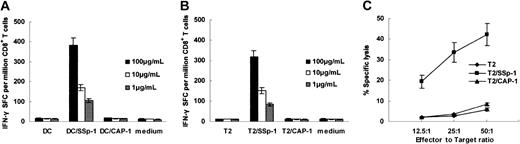 Figure 2. Specific reactivity of human CTLs induced by SSP-1–loaded DCs in vitro. SSp-1–specific CTLs were generated from the PBMCs of 7 of 11 HLA-A2.1+ healthy donors through 4 sequential rounds of stimulation with SSp-1–pulsed DCs. Resulting CTLs were tested for IFN-γ release (A-B) and SSp-1–specific lysis (C) using an ELISPOT assay and a standard 4-hour chromium release assay. Autologous DCs (A) and T2 cells (B) were pulsed with indicated concentrations of SSp-1 (DC/SSp-1, T2/SSp-1) or irrelevant peptide CAP-1 (DC/CAP-1, T2/CAP-1), and then used as stimulators in an IFN-γ release assay. (C) CTLs lysed T2 cells loaded with SSp-1, but not T2 cells loaded with the irrelevant peptide CAP-1 or T2 cells alone. Results are representative of 3 independent experiments. Data represent means ± SD.