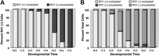 Figure 3. Changes in the distribution of circulating red cell populations between E10.5 and E17.5 of mouse gestation. (A) Changes in the percentage of nucleated (white columns) and enucleated (black columns) βH1-globin–positive primitive red cells in the bloodstream. There is a progressive transition from nucleated to enucleated forms. (B) Changes in the distribution of βH1-globin–positive nucleated (white columns) and enucleated (black columns) cells and in βH1-globin–negative nucleated (clear columns) and enucleated (gray columns) cells. Primitive red cells become a progressively smaller component of the circulation between E12.5 and E17.5. Results in this figure are derived from the examination of 14 855 cells from more than 60 fetuses from 22 timed litters.