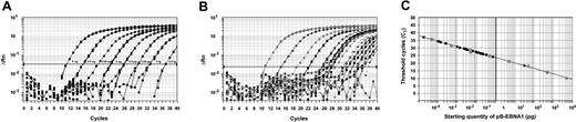Figure 1. Standard curves for quantification of EBV DNA. (A) Amplification plot for reactions with known starting amounts of pB-EBNA1 (an 8-log dilution from 5 ng to 0.5 fg, denoted by boxes next to the corresponding curves). Cycle number was plotted against change in normalized reporter signal (ΔRn). For each reaction, the fluorescence signal of the reporter dye (FAM) was divided by the fluorescence signal of the passive reference dye (ROX) to obtain a ratio defined as the normalized reporter signal (Rn). (B) Amplification plot of patients' plasma samples, demonstrating similar amplification profiles as the control plasmid shown in panel A. (C) Plot of standard curve of starting pB-EBNA1 amount against CT. Gray circles represent pB-EBNA1 standards as shown in panel A. Black circles represent patient samples. A standard curve was constructed for each assay. Note that as most samples showed moderate amounts of EBV DNA, patient samples tended to cluster on the left half of the graph. However, one patient with a high EBV DNA load is shown on the right half of the graph.