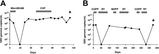 Figure 2. Changes of plasma EBV DNA during treatment of NK cell lymphomas. (A) A case of nasal NK cell lymphoma. An initial response to chemotherapy was followed by a rapid drop of EBV DNA to undetectable levels. However, with disease relapse, there was a resurgence of EBV DNA. The patient did not respond to treatment, and EBV DNA remained elevated until death. (B) A case of nonnasal NK cell lymphoma. Initial response to treatment was followed by a fall in EBV DNA. With relapse, there was increase in EBV DNA. Although there was a brief response with undetectable EBV DNA, a relapse associated with elevation of EBV DNA occurred, finally leading to death. Mini-BEAM indicates carmustine, etoposide, cytosine arabinoside, melphalan; CVP, cyclophosphamide, vincristine, prednisolone; COPP, cyclophosphamide, vincristine, procarbazine, prednisolone; RT, radiotherapy; NOPP, mitoxantrone, vincristine, procarbazine, prednisolone; and +, death.
