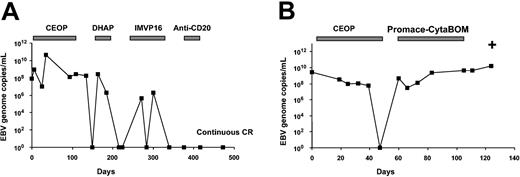 Figure 3. Changes of plasma EBV DNA during treatment of EBV-positive lymphomas. (A) A case of diffuse large B-cell lymphoma. EBV DNAdropped to undetectable levels after initial chemotherapy, However, with relapses, EBV DNA rose again to significant levels. Successful treatment with salvage chemotherapy led to persistently undetectable levels of EBV. The patient had remained in continuous complete remission. (B) A case of angioimmunoblastic T-cell lymphoma. EBV dropped to undetectable levels after initial chemotherapy. On relapse, there was no response to chemotherapy and EBV DNA remained elevated until death. CEOP indicates cyclophosphamide, epirubicin, vincristine, prednisolone; DHAP, cisplatin, cytosine arabinoside, dexamethasone; IMVP16, ifosfamide, methotrexate, etoposide; anti-CD20, rituximab, ProMACE-CytaBOM: cyclophosphamide, adriamycin, etoposide, prednisolone, cytosine arabinoside, bleomycin, vincristine, methotrexate; and +, death.