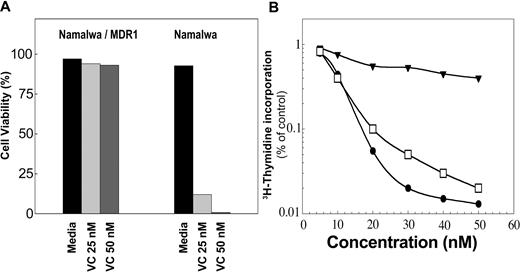 Figure 3. The chemoresistance of Namalwa/MDR1 cells can be overcome in the presence of anti-CD19. Cells were cultured in media ± vincristine (VC; 25 and 50 nM). Cells were counted daily and viability was determined by trypan blue exclusion. (A) Namalwa/MDR1 cells cultured with vincristine for 3 weeks survived, whereas parental Namalwa cells died after 3 days. This is 1 representative experiment of 3 performed. (B) The cytotoxic effect of doxorubicin in Namalwa/MDR1 cells in media (▾) or media supplemented with HD37 (15 μg/mL; □) versus parental Namalwa cells (•). Cells were incubated overnight with 15 μg/mL HD37, then plated in triplicates in 96-well plates and incubated for 72 hours in the presence of different concentrations (5-50 nM) of doxorubicin (triplicates were used for each concentration). The cells were then pulsed with 3H-thymidine for 18 hours, harvested, and counted. The radioactivity in treated cells versus control cells was then determined. This is a representative experiment of 5 performed.