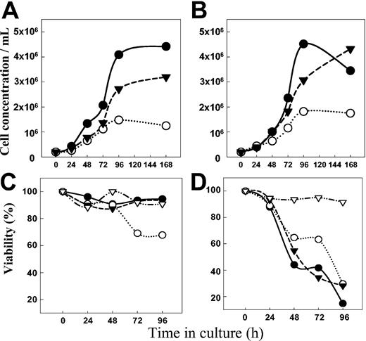 Figure 8. Anti-CD19 inhibits cell growth. The number of cells (top panels) and the viability detected by trypan blue exclusion (bottom panels) are shown. Namalwa/MDR1 cells (A) and parental Namalwa cells (B) were cultured either in media (control) (•) or in the presence of 15 μg/mL of HD37 (○) and RFB4 (▾), and the number of cells was determined daily. The viability of Namalwa/MDR1 cells (C) and parental Namalwa cells (D) was also determined for cells grown in the presence of 25 nM vincristine in media only (•) or in media supplemented with 15 μg/mL of either HD37 (○) or RFB4 (▾). Viabilities of both cell lines treated with HD37 alone are also shown (▿).