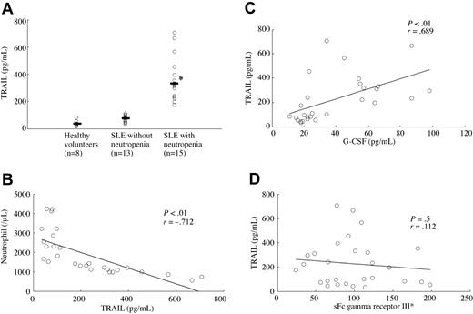 Figure 1. Serum TRAIL levels and serum G-CSF and sFc γ IIIR levels. (A) Serum TRAIL levels in SLE patients with neutropenia were significantly higher than in SLE patients without neutropenia and healthy volunteers (*P < .01, Bonferroni/Dunn with one-way factorial ANOVA Bars indicate mean value). (B) Serum TRAIL levels showed a significant negative correlation with absolute neutrophil counts (P < .01, r = –0.712, Pearson correlation coefficient test). (C) Serum TRAIL levels showed a significant positive correlation with serum G-CSF levels (P < .01, r = 0.689, Pearson correlation coefficient test). (D) There was no significant correlation between serum TRAIL levels and serum sFc γ IIIR levels. Sloping lines indicate simple regression in each set of data (B-D)