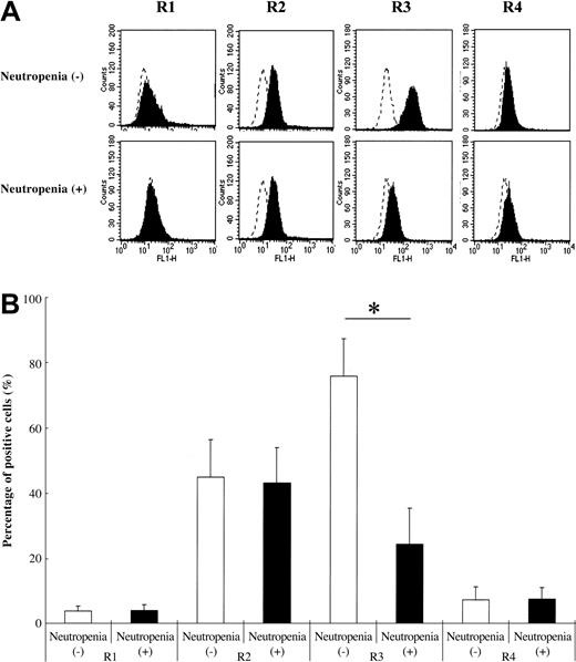 Figure 2. TRAIL receptor expression on neutrophils of SLE patients. Neutrophils from SLE patients with neutropenia showed significantly lower TRAIL receptor 3 expressions than those from SLE patients without neutropenia (*P < .01, Bonferroni/Dunn with one-way factorial ANOVA). (A) Representative data from 8 individual experiments. Dotted lines show the binding of an isotype control antibody to cells. Dotted line indicates IgG control intensity; solid line indicates TRAIL receptor expression intensity. (B) Data are shown with mean + standard deviations (n = 8 in each group).