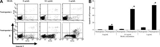 Figure 4. TRAIL effect on neutrophils from SLE patients. Neutrophils from SLE patients were incubated at various concentrations of TRAIL for 6 hours. TRAIL induced significantly more apoptosis of neutrophils from SLE patients with neutropenia than neutrophils from SLE patients without neutropenia (*P < .01, Bonferroni/Dunn with one-way factorial ANOVA). (A) Representative data from 8 individual experiments. (B) Data are shown with mean + standard deviation (n = 8 in each group).