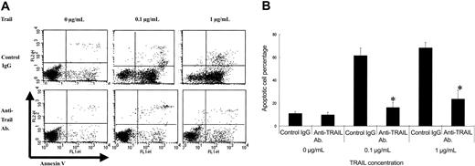Figure 5. Effect of a TRAIL-neutralizing antibody against TRAIL-induced neutrophil apoptosis in SLE patients with neutropenia. The TRAIL-neutralizing antibody significantly inhibited TRAIL-induced neutrophil apoptosis in a dose-dependent manner (*P < .001, Bonferroni/Dunn with one-way factorial ANOVA). (A) Representative data from 8 individual experiments. (B) Data were shown with mean + standard deviation (n = 8 in each group).