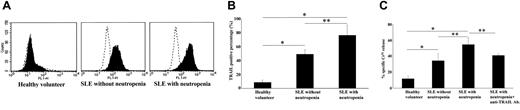 Figure 6. TRAIL expression on T cells from SLE patients with neutropenia. (A) Cell surface expression of TRAIL on T cells from SLE patients and healthy volunteers. TRAIL-positive cell percentage was significantly higher in SLE patients with neutropenia than in SLE patients without neutropenia and healthy volunteers. TRAIL-positive cell percentage was significantly higher in SLE patients without neutropenia than in healthy volunteers (*P < .01, **P < .05, Bonferroni/Dunn with one-way factorial ANOVA). (A) Representative data from 8 individual experiments. Dotted line indicates IgG control intensity; solid line indicates TRAIL expression intensity. (B) Data are shown with mean + standard deviation (n = 8 in each group). (C) T-cell cytotoxicity against autologous neutrophils. In SLE patients with neutropenia, T cells killed significantly more autologous neutrophils than in SLE patients without neutropenia and in healthy volunteers (*P < .01, **P < .05, Bonferroni/Dunn with one-way factorial ANOVA. Data were shown with mean + standard deviation, n = 8 in each group).