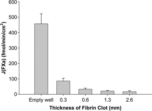 Figure 2. Fibrin clots were constructed on top of TF-coated surfaces and the rate at which FXa emerged from the clot was measured as a function of clot thickness. Error bars represent SEM.