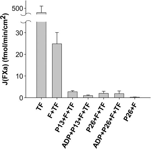 Figure 4. The addition of 13 μm– or 26 μm–thick platelet layers to fibrin clots, resulted in marked reductions in the appearance of FXa. In the absence of exogenous TF, no FXa generation was detected. P indicates platelets; F, fibrin.