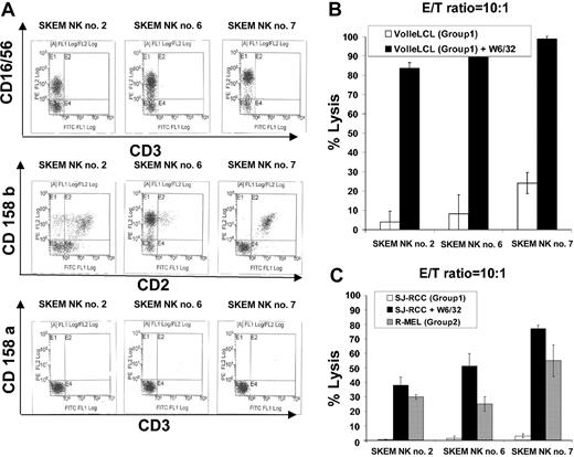 Figure 3. Impact of MHC class I blockade on NK cells targeting KIR ligand–matched compared with KIR ligand–mismatched tumor targets. (A) NK cell lines 2, 6, and 7 were isolated by limiting dilution from the PBMCs of a healthy donor, SKEM (C-G1 homozygous: HLA-identical sibling to RCC patient SJ). (B) All 3 lines lysed a minority of C-G1 homozygous KIR-matched VOLLE EBV-LCLs. Preincubation of VOLLE EBV-LCLs with W6/32 significantly enhanced the cytotoxic effects of all 3 lines, consistent with MHC class I molecules inhibiting NK cell function. (C) NK lines 2, 6, and 7 were significantly more cytotoxic to KIR ligand–mismatched R-MEL cells (C-G2 homozygous) compared with KIR-matched (C-G1 homozygous) SJ cells, in which virtually no cytotoxicity was observed. Preincubation of SJ RCC cells with W6/32 significantly increased the cytotoxic effects of all 3 lines against this KIR-matched RCC target. Mean values +SD of 3 samples are shown.