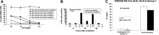 Figure 4. Impact of γ-irradiation on NK cell function. Bulk NK cells expanded from the PBMCs of healthy donor KR0350 were γ-irradiated (50 Gy) and tested for cytotoxicity against K562 cells (A) 0, 24, 48, 60, and 96 hours after irradiation. (B) Although irradiation induced NK apoptosis (annexin V–positive) and necrosis (PI-positive), persistent NK cell cytotoxicity was observed up to 48 hours after γ-irradiation. (C) C-G1 homozygous NK cell lines 8-5 from donor KR0350 maintained a high level of cytotoxicity against KIR-incompatible R-EBV-LCL cells 24 hours after 50 Gy γ-irradiation. Mean values +SD of 3 samples are shown.