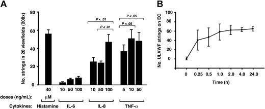 Figure 2. IL-8 and TNF-α induced the release of ULVWF from HUVECs. (A) HUVECs were treated with various concentrations of cytokines for 30 minutes and then perfused with washed platelets suspended in Tyrode buffer at 2.5 dyne/cm2. The ULVWF released from HUVECs stimulated by IL-8 or TNF-α had maximal effects at 100 and 10 ng/mL, respectively (mean ± SEM, Student t test, n = 9). (B) HUVECs were treated with 50 ng/mL TNF-α for up to 24 hours before perfusion with washed platelets. The formation of ULVWF strings increased with incubation times, reaching a plateau after 60 minutes (mean ± SEM, n = 4).