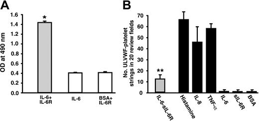 Figure 3. IL-6 bound sIL-6R and stimulated ULVWF release from HUVECs. Recombinant human IL-6 (100 ng/mL) was incubated with sIL-6R (80 ng/mL), and IL-6 binding to sIL-6R detected using a monoclonal IL-6 antibody. (A). sIL-6R bound to immobilized IL-6, but not BSA (mean ± SEM, Student t test, n = 3, *P < .001, as compared to plates coated with BSA). (B). HUVECs were treated with preformed IL-6–sIL-6R complexes for 30 minutes and perfused with washed platelets at 2.5 dyne/cm2 shear stress. The platelet-decorated ULVWF strings formed on the complex-stimulated HUVECs, but the number of strings was significantly less than those of cells stimulated with histamine, IL-8, and TNF-α (mean ± SEM, Student t test, n = 3, **P < .01, compared to stimulation with histamine).