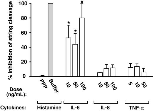 Figure 4. IL-6, but not IL-8 and TNF-α, inhibited cleavage of ULVWF strings by ADAMTS13 under flow. Normal PRP samples were pretreated with each of the 3 cytokines and perfused over histamine-stimulated HUVECs at 2.5 dyne/cm2 shear stress. The platelet-decorated ULVWF strings were mostly cleaved in the presence of PRP treated with IL-8 or TNF-α, but not in the presence of IL-6–pretreated PRP. The maximal inhibitory effect on ULVWF cleavage was observed at 100 ng/mL IL-6. As controls, there was no string formed with untreated PRP (100% cleavage), whereas the perfusion of washed platelets suspended in Tyrode buffer resulted in a significant number of strings (no cleavage). Figures were mean ± SEM, Student t test, n = 6, *P < .01 compared to IL-8– and TNF-α–treated PRP.
