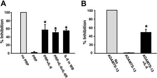 Figure 5. IL-6 inhibited the cleavage of ULVWF strings under different conditions. (A) PRP treated with preformed IL-6–sIL-6R complexes inhibited the cleavage of ULVWF strings similarly to that of IL-6 alone. IL-6 also inhibited cleavage of ULVWF strings in whole blood. (B) Pretreatment of partially purified ADAMTS13 with IL-6 inhibited the cleavage of ULVWF strings under flow by approximately 50%. Figures are mean ± SEM, Student t test, n = 6, *P < .01 compared to untreated PRP or purified ADAMTS13.