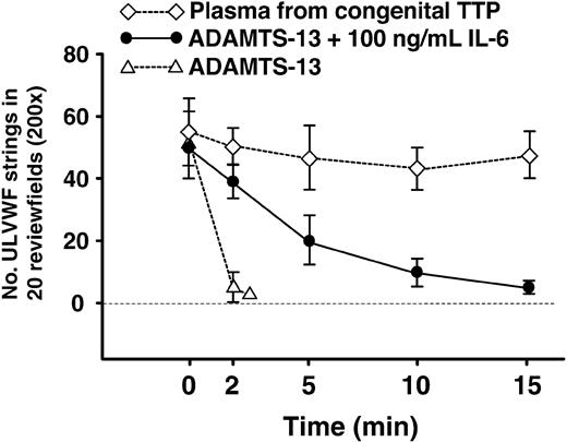 Figure 6. Time course of IL-6 inhibition on the cleavage of ULVWF strings. The rates of cleavage of ULVWF strings by normal plasma, plasma pretreated with 100 ng/mL IL-6, or plasma from patients with congenital TTP were measured by quantitating the numbers of ULVWF-platelet strings formed on HUVECs over a period of 15 minutes. Normal plasma completely cleaved and released ULVWF strings from endothelial cells within 2 minutes after the initiation of perfusion. Cleavage by plasma treated with IL-6 was significantly delayed with maximal cleavage achieved 15 minutes after perfusion initiation. TTP plasma failed to cleave ULVWF strings within 15 minutes of perfusion. Figures are mean ± SEM, n = 4.