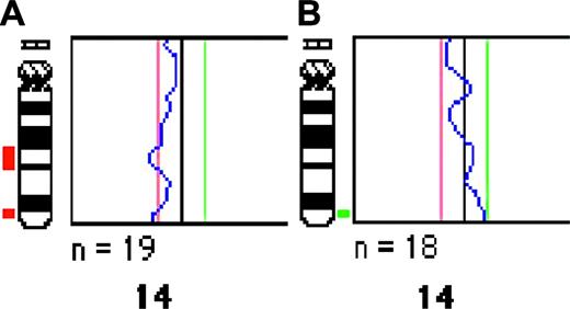 Figure 1. CESH validation studies. Expression profile of chromosome 14 in the CESH experiments pairing cDNA from the IMR-32 cell line and EBV-transformed B lymphocytes (A) and cDNA from normal lymph node and muscle cells (B), respectively. Note underexpression of the 14q32 region corresponding to the IGH localization in panel A and overexpression of the same region in panel B.