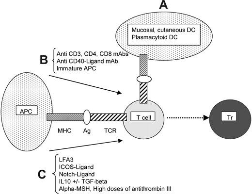 Figure 1. The induction of antigen-specific regulatory T cells. The following 3 strategies can be distinguished. (A) Antigen presentation by dendritic cells (DCs) especially dedicated to the induction of regulatory T cells (Trs; mucosal or cutaneous DCs or plasmacytoid DCs). The molecular mechanisms underlying the tolerogenic properties of these DCs remain to be elucidated. (B) Antigen presentation by antigen-presenting cells (APCs) with suboptimal costimulation, achieved through use of CD3, CD4, CD8, or CD40-ligand monoclonal blocking antibodies or immature APCs. (C) Antigen presentation by mature APCs with an additional regulatory signal provided by either cell-surface molecules such as LFA-3, ICOS-ligand, Notch-ligand, or soluble factors, such as IL10 with or without TGFβ, α-MSH (melanocyte-stimulating hormone), or high doses of antithrombin III.