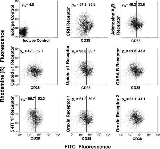 Figure 5. Protein expression of neurobiologic surface receptors dependent on the developmental stage of human CD34+ cells. Highly enriched CD34+ cells were subjected to 2-color immunofluorescence using a FITC-conjugated anti-CD38 antibody and surface receptor–specific antibodies, the binding of which was detected by a rhodamine (R)–conjugated secondary antibody. In each dot plot, cell populations are divided into a developmentally early CD38dim subset and a CD38bright subset representing more mature hematopoietic progenitors. Mean rhodamine fluorescence values, which reflect the surface receptor expression, are indicated for each subset. Displayed is 1 representative of 4 experiments.