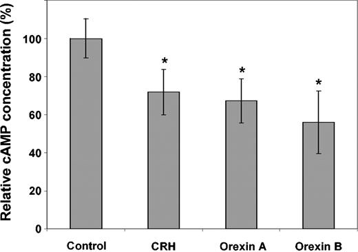 Figure 6. Enzyme immunoassay (EIA) of intracellular cAMP in human CD34+ cells. Highly enriched human CD34+ cells were stimulated with CRH (1 × 10–6 M), orexin A (1 × 10–6 M), or orexin B (1 × 10–7 M). Afterward, intracellular cAMP concentration was measured by EIA and compared with untreated controls. CD34 cell samples of 6 patients were examined in duplicate. The lines in each bar represent one standard deviation. Significant changes (P < .001) are indicated (*).