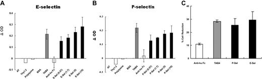 Figure 3. Immobilized P- or E-selectin triggers activated mouse T-cell death. ConA-stimulated activated mouse T cells were added to a 96-well plate precoated with (A) E-selectin or (B) P-selectin in titrated concentrations. After shear (80 rpm) for 30 minutes, the cells were incubated for a total of 5 hours. The cell death was assayed by cellular ELISA with biotinated Annexin, followed by streptavidin-β-gal. Color development by substrate ONPG was read at OD 420 nm. OD difference was shown as compared with BSA-coated wells. (C) Cell viability was assayed by fluorescence of Calcein am and analyzed by fluorescence microplate reader systems (excitation at 494 nm; emission at 530 nm). After incubation for 16 hours, the fluorescence of activated T cells in BSA-coated wells displayed at 756.4 and relative reduction in fluorescence of viable cells in wells coated with P- or E-selectins (5 μg/mL) compared with those in BSA-coated wells was shown. These data represent at least 3 independent experiments and were analyzed by general linear model with Bonferroni correction for multiple comparisons.