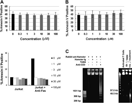 Figure 4. PSGL-1 mediates a caspase-independent cell death. Mouse T cells at late activation stages were incubated with TAB4 in the presence of caspase inhibitors, Z-VAD-FMK (A) or Z-DEVD-FMK (B) in titrated concentration (0.3-100 μM). Jurkat cells were treated with anti-Fas antibody (CH11) as control (A, bottom panel). Positive Annexin V binding was analyzed by flow cytometry. Error bars indicate standard deviation. (C) Oligonucleosomal DNA fragmentation was checked in cells treated with TAB4 or control antibodies (left). Pulsed-field gel electrophoresis of genomic DNA prepared from TAB4-treated or control cells is shown (right). Similar results were obtained in 3 independent experiments.