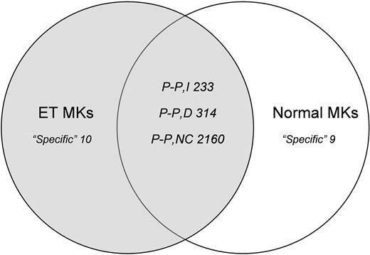 Figure 2. Gene expression analysis. Venn diagram summarizing pairwise comparisons of individual genes and of their expression changes in ET MKs relative to normal MKs (“low-abundance” genes and genes showing only borderline changes in expression were excluded from the analysis). “Specific” refers to genes expressed in only one cell population; “P-P” refers to genes detected in both populations, which are subdivided into those that were increased (I), decreased (D), or not changed (NC) in the ET MKs relative to their normal counterparts.