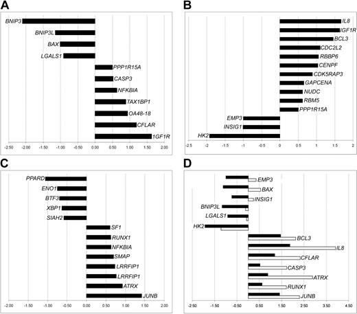 Figure 3. Functional classification of differentially expressed genes. Genes are broadly grouped into selected, known functional categories: apoptosis regulators (A), cell-cycle control (B), and transcription factors (C). The X-axis refers to the signal log ratio (SLR), representing the log2 of the average change in the expression level of a transcript between ET and donor MK pools. Positive/negative SLRs denote increases/decreases in expression in ET MKs, and an SLR of 1 corresponds to a 2-fold change. (D) Expression of selected genes was also monitored by quantitative RT-PCR (gray histograms) as well as by the array (black histograms). On the x-axis, RT-PCR values are expressed as log2 of the RQ (relative quantity) in order to allow comparison with the microarray SLRs.
