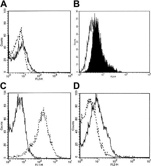 Figure 4. Protein analysis of CD14, BAX, and IGF1R in normal and ET platelets. (A) Intracellular CD14 expression was slightly increased in ET platelets (solid line) relative to normal platelets (dotted line), as shown by shifting of the curves to the right; staining was performed with anti-CD14 MoAb directly conjugated to phycoerythrin. (B) Intracellular CD14 expression was also slightly raised in the MK1 megakaryoblastic cell line (black area) relative to the isotype-matched MoAb-treated negative control (white area). (C) Intracellular BAX expression was markedly reduced in ET platelets (solid line) relative to their normal counterparts (dotted line). The cells were stained with BAX antibody followed by a fluorescein-conjugated goat anti–mouse immunoglobulin. (D) Membrane IGF1R expression was increased in ET platelets (solid line) relative to their normal counterparts (dotted line). Cells were labeled with IGF1R antibody followed by a phycoerythrin-conjugated goat anti–mouse immunoglobulin. The x-axis represents the relative fluorescence intensity; the y-axis, the relative number of cells. Results of 1 representative experiment (from 5 separate experiments) are shown for each protein.