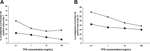Figure 6. Apoptosis of normal and ET MKs relative to different TPO concentrations. CD34+ cells from 3 healthy subjects (•) and 3 patients with ET (▪) were cultured with various concentrations of TPO in serum-free conditions. After 7 (A) and 14 (B) days of liquid culture, cells were dual-labeled with annexin-V–FITC/CD41-PE. The percentages of apoptotic MKs from patients with ET were compared with those of healthy subjects after incubation with 0.1, 1, 10, and 100 ng/mL of TPO. Data are expressed as means (standard deviations were always within 6% of the means).