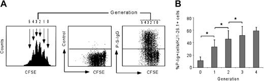 Figure 1. Proliferation enhances P-lig expression on activated CD4+ lymphocytes. Naive CD4+ T cells from DO11.10 mice were CFSE labeled and stimulated with OVA323-339 peptide and APCs plus IL-12, IFN-γ, and αIL-4. On day 3, individual generations (arrows, nos.) of undivided and divided KJ1-26.1+ cells were identified by loss of CFSE staining. (A) An example of control and P-lig staining in combination with CFSE. (B) The frequency of P-lig–positive cells within indicated generations of KJ1-26.1+ cells is summarized from 7 independent experiments (*P < .05).