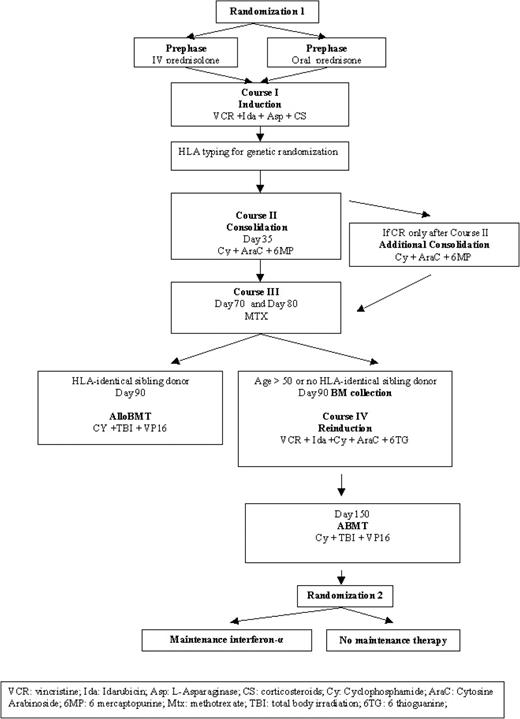 Figure 1. GOELAL02 high-risk ALL treatment plan. The trial includes 2 randomizations.